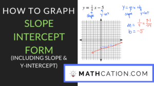 Graphing Slope Intercept Form