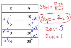 How to find Slope of a Table Solution
