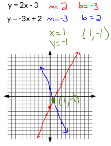 Solving Systems of Equations by Graphing Solution