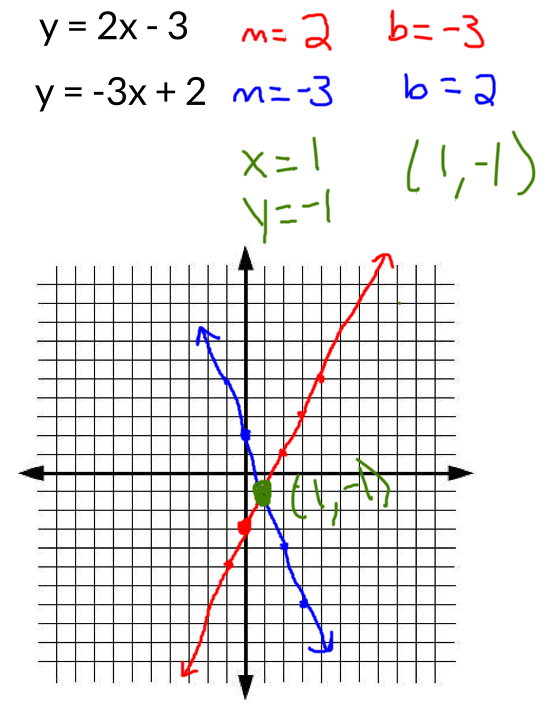 Solving Systems Of Equations By Graphing Worksheet, Examples, And Answers