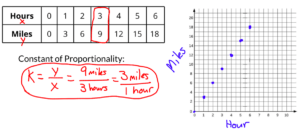 Graphing Proportional Relationships Solution