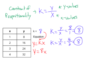 What is the Constant of Proportionality Solution