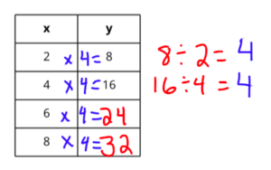 How to do Ratio Tables Solution